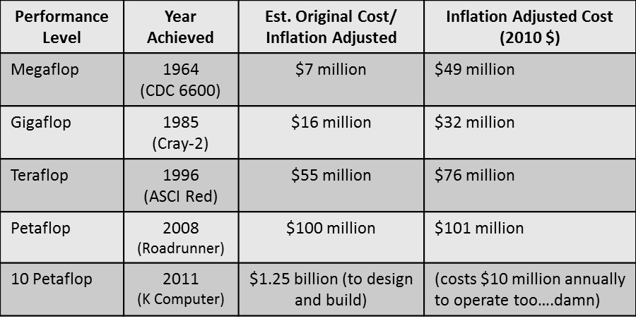 supercomputer cost